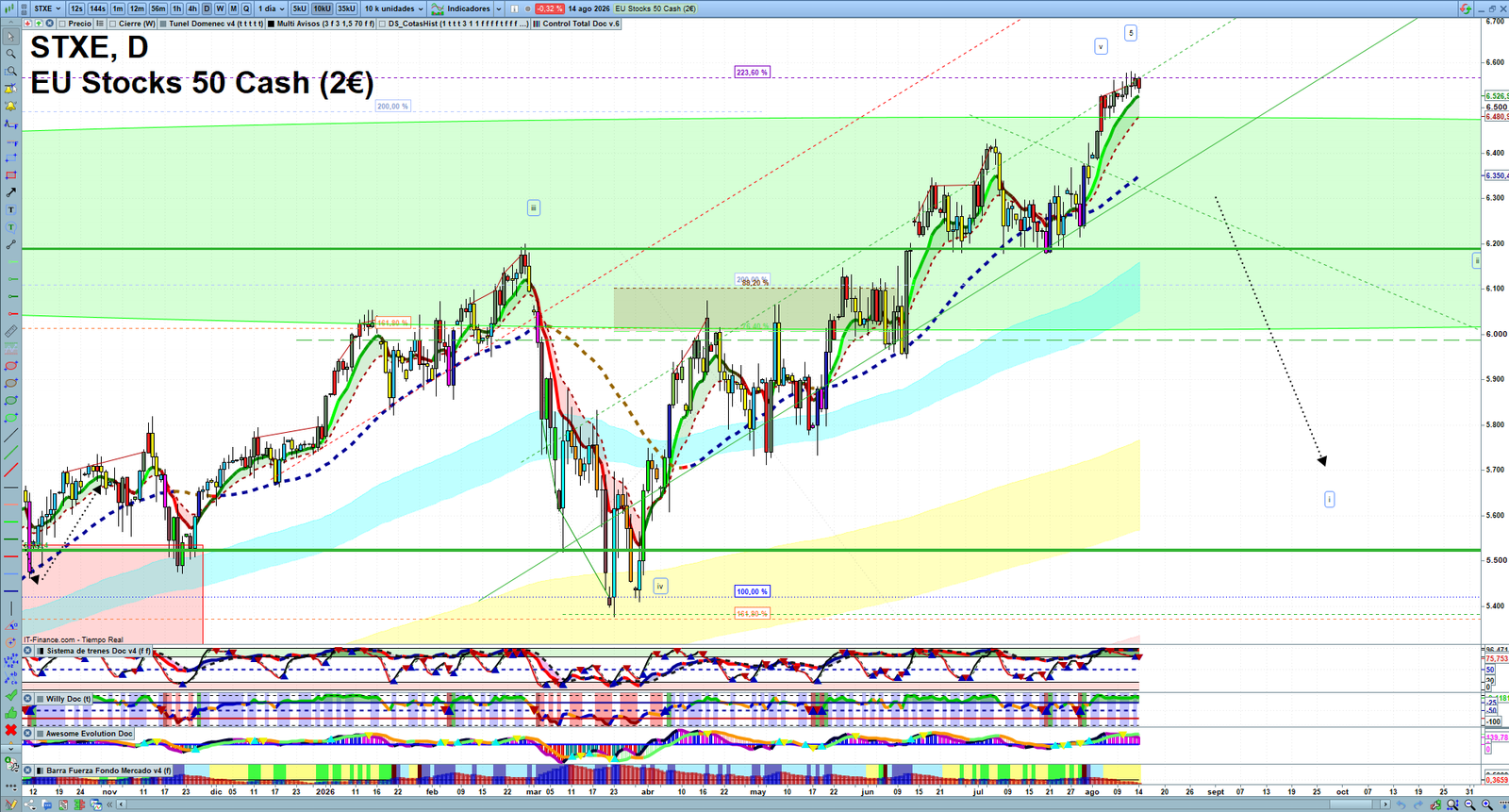 STXE daily technical analysis chart showing key levels, price action and possible reaction zones